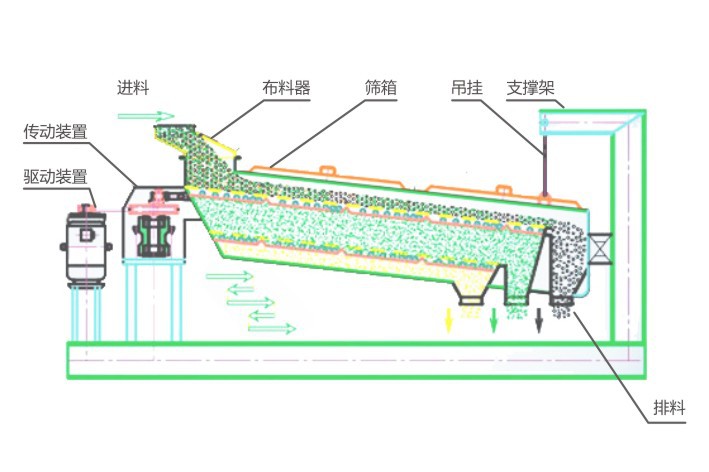 平面回转筛